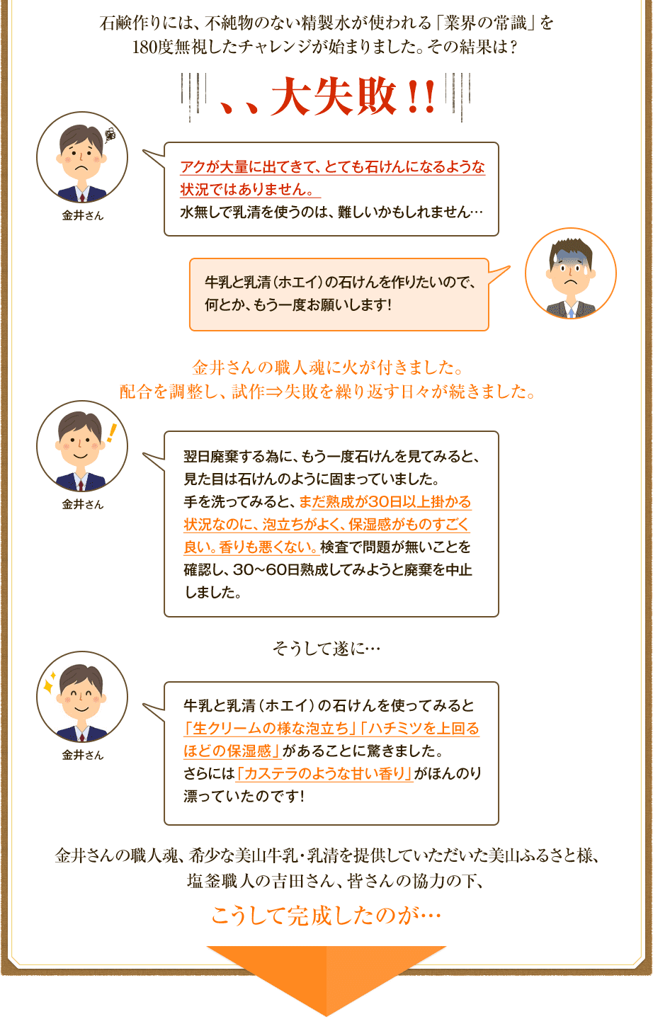 翌日廃棄する為に、もう一度石けんを見てみると、見た目は石けんのように固まっていました。手を洗ってみると、まだ熟成が30日以上掛かる状況なのに、泡立ちがよく、保湿感がものすごく良い。香りも悪くない。検査で問題が無いことを確認し、30~60日熟成してみようと廃棄を中止しました。牛乳と乳清（ホエイ）の石けんを使ってみると「生クリームの様な泡立ち」「ハチミツを上回るほどの保湿感」があることに驚きました。さらには「カステラのような甘い香り」がほんのり漂っていたのです！金井さんの職人魂、希少な美山牛乳・乳清を提供していただいた美山ふるさと様、塩釜職人の吉田さん、皆さんの協力の下、こうして完成したのが…